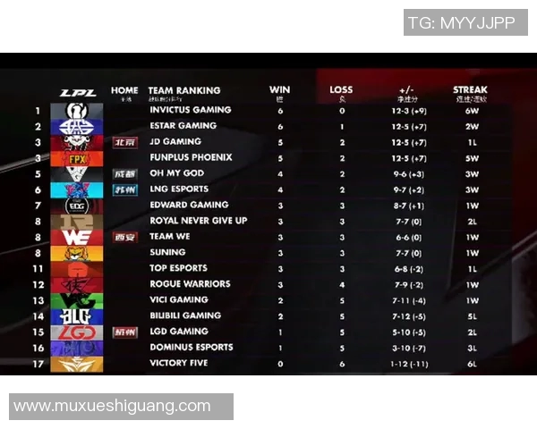 全球挑战赛最新积分榜IG战队以88分稳居第一名引领全局 全球挑战赛最新积分榜IG战队以88分稳居第一名引领全局